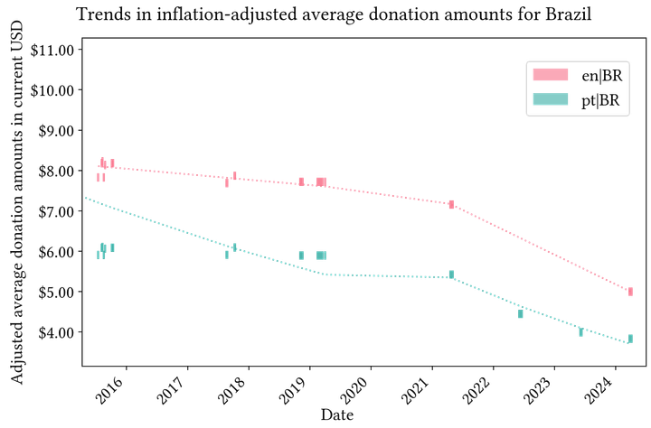 Wikimedia Fundraising