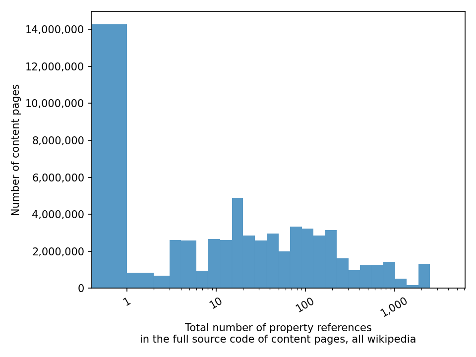 Wikidata Metrics